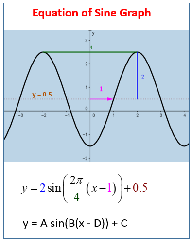sinusoidal equation calculator
